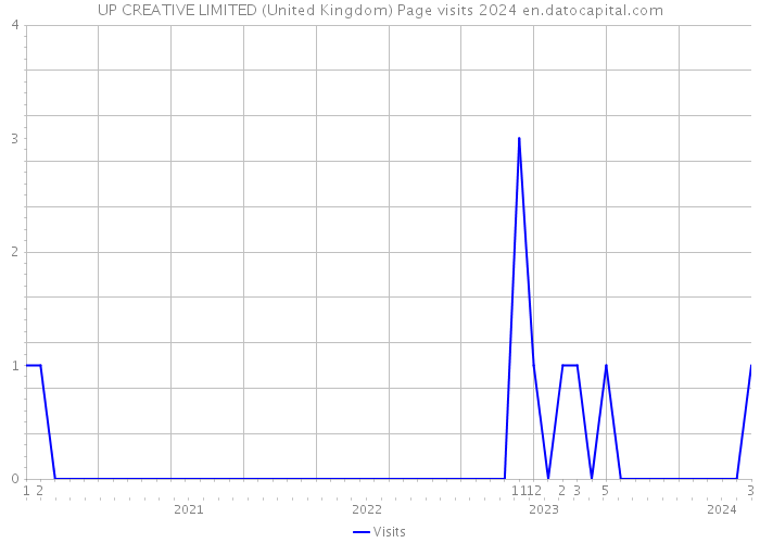 UP CREATIVE LIMITED (United Kingdom) Page visits 2024 