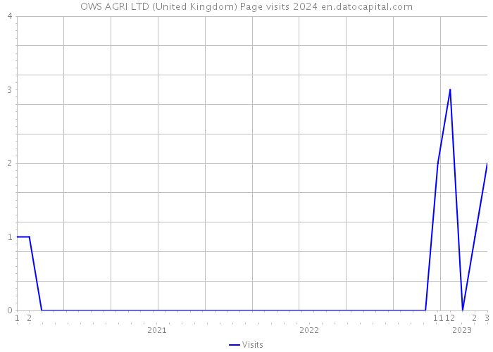 OWS AGRI LTD (United Kingdom) Page visits 2024 