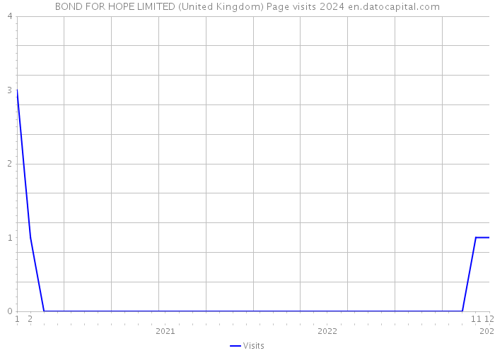 BOND FOR HOPE LIMITED (United Kingdom) Page visits 2024 
