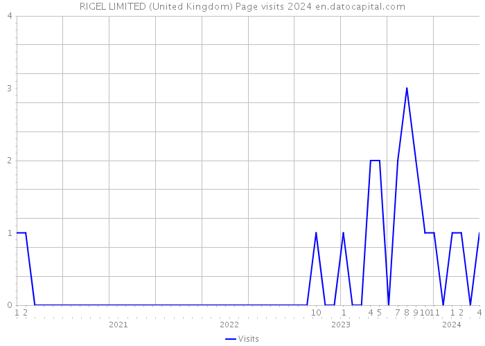 RIGEL LIMITED (United Kingdom) Page visits 2024 