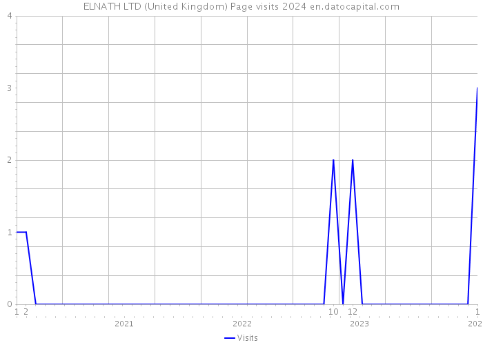 ELNATH LTD (United Kingdom) Page visits 2024 