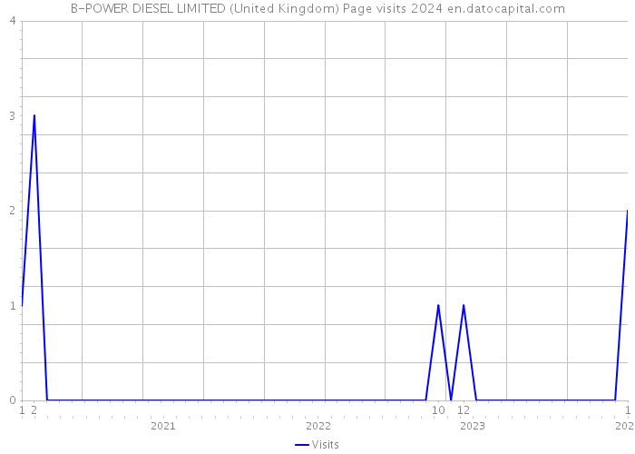 B-POWER DIESEL LIMITED (United Kingdom) Page visits 2024 
