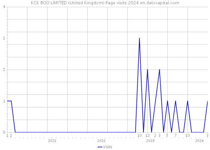 KCK BOO LIMITED (United Kingdom) Page visits 2024 