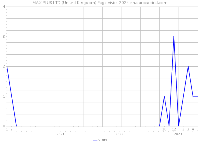 MAX PLUS LTD (United Kingdom) Page visits 2024 