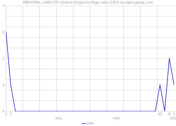 PERSONAL CARE LTD (United Kingdom) Page visits 2024 