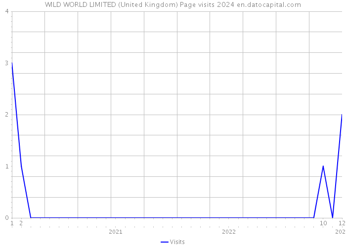 WILD WORLD LIMITED (United Kingdom) Page visits 2024 