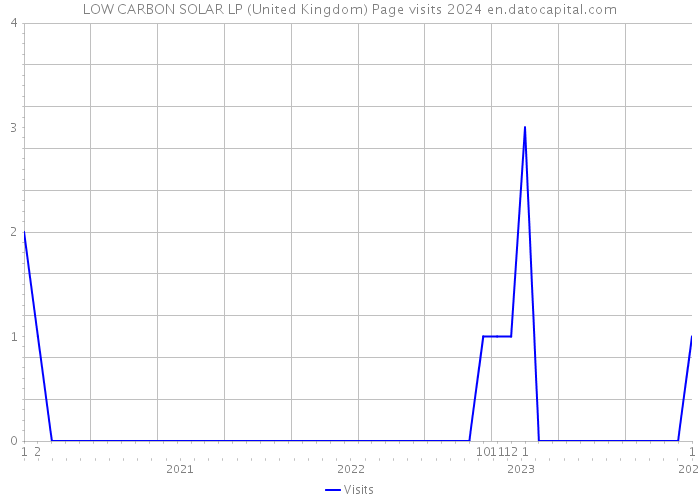 LOW CARBON SOLAR LP (United Kingdom) Page visits 2024 