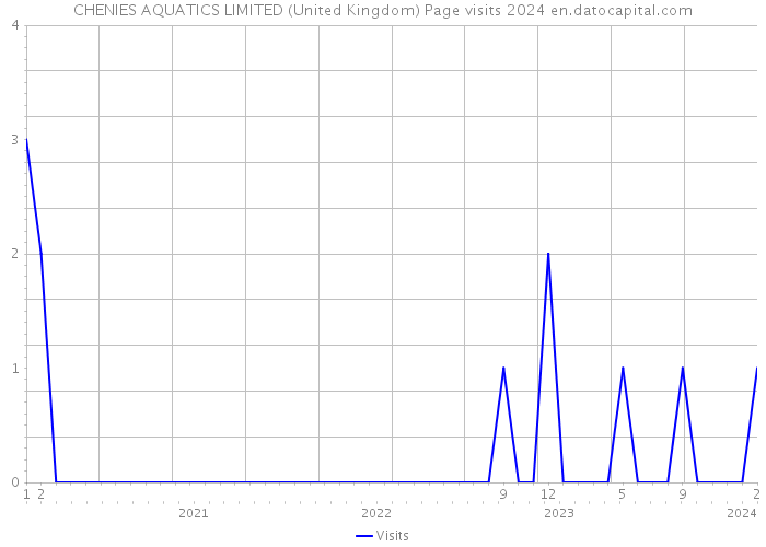 CHENIES AQUATICS LIMITED (United Kingdom) Page visits 2024 