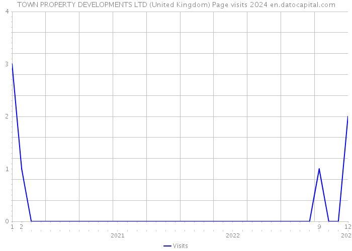 TOWN PROPERTY DEVELOPMENTS LTD (United Kingdom) Page visits 2024 