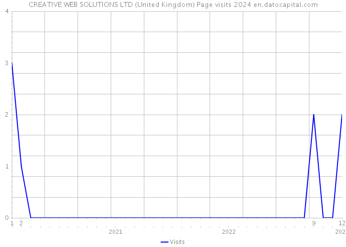 CREATIVE WEB SOLUTIONS LTD (United Kingdom) Page visits 2024 