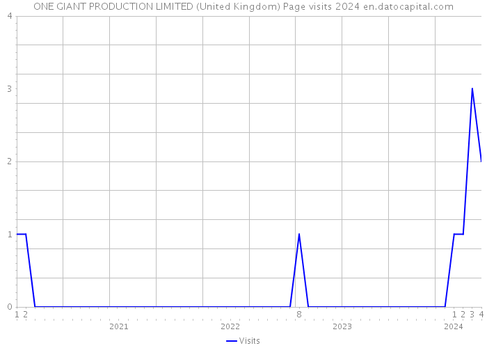 ONE GIANT PRODUCTION LIMITED (United Kingdom) Page visits 2024 