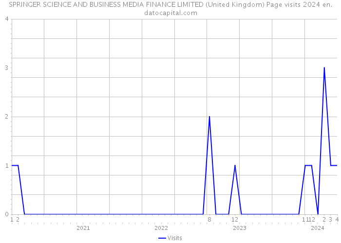 SPRINGER SCIENCE AND BUSINESS MEDIA FINANCE LIMITED (United Kingdom) Page visits 2024 