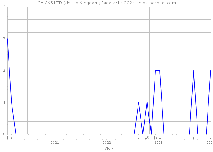 CHICKS LTD (United Kingdom) Page visits 2024 