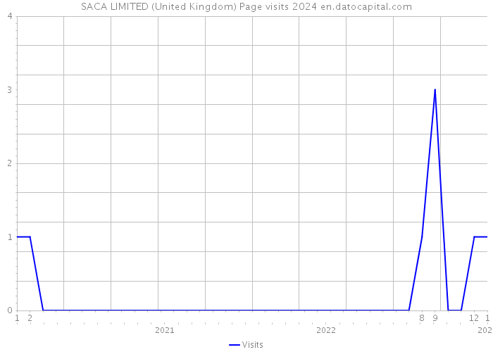 SACA LIMITED (United Kingdom) Page visits 2024 