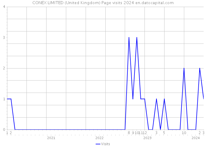 CONEX LIMITED (United Kingdom) Page visits 2024 