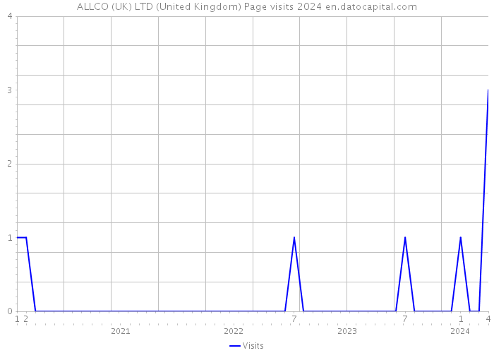 ALLCO (UK) LTD (United Kingdom) Page visits 2024 