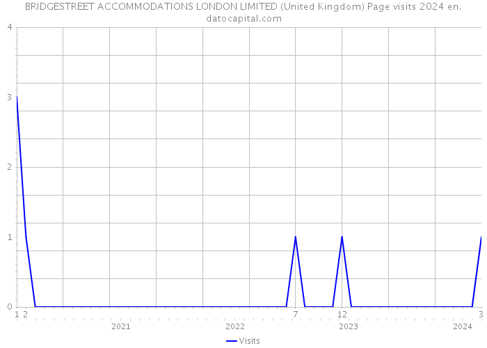 BRIDGESTREET ACCOMMODATIONS LONDON LIMITED (United Kingdom) Page visits 2024 