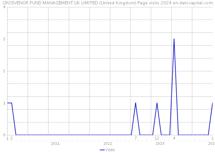 GROSVENOR FUND MANAGEMENT UK LIMITED (United Kingdom) Page visits 2024 