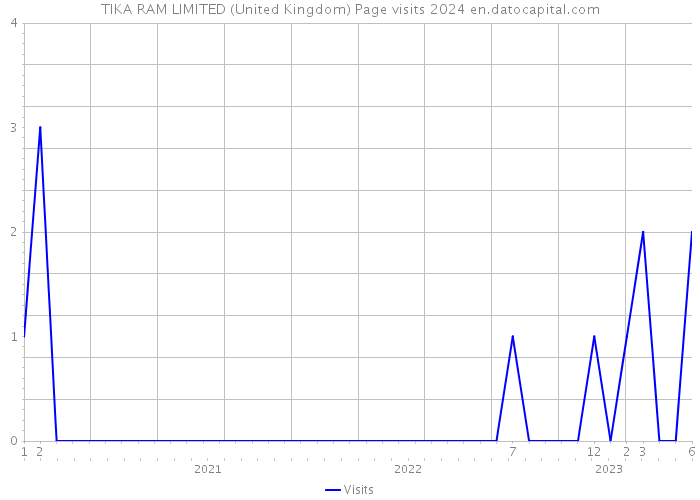 TIKA RAM LIMITED (United Kingdom) Page visits 2024 