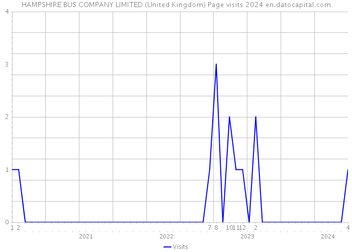 HAMPSHIRE BUS COMPANY LIMITED (United Kingdom) Page visits 2024 