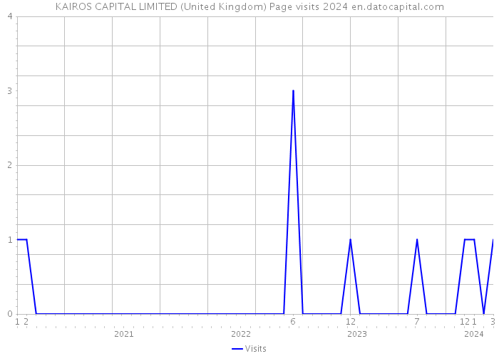 KAIROS CAPITAL LIMITED (United Kingdom) Page visits 2024 