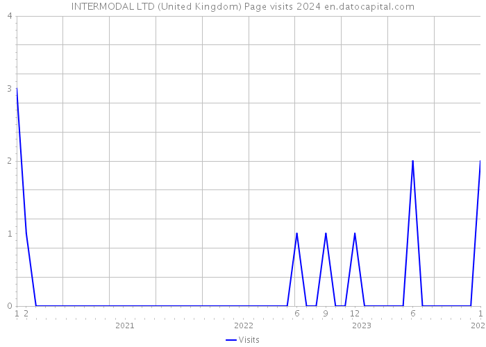 INTERMODAL LTD (United Kingdom) Page visits 2024 