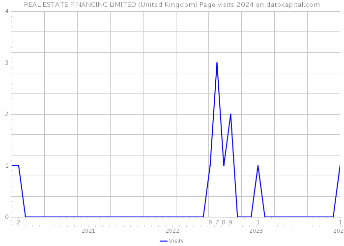 REAL ESTATE FINANCING LIMITED (United Kingdom) Page visits 2024 