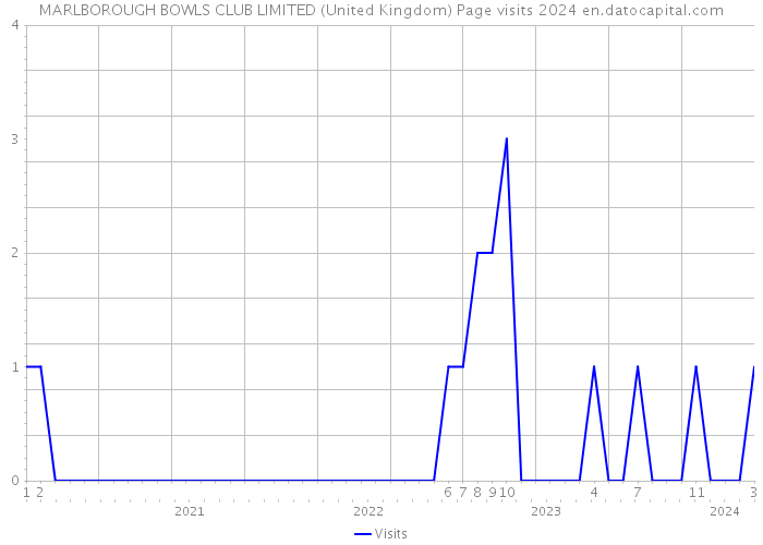 MARLBOROUGH BOWLS CLUB LIMITED (United Kingdom) Page visits 2024 