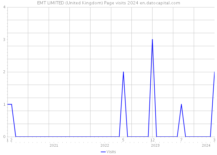 EMT LIMITED (United Kingdom) Page visits 2024 