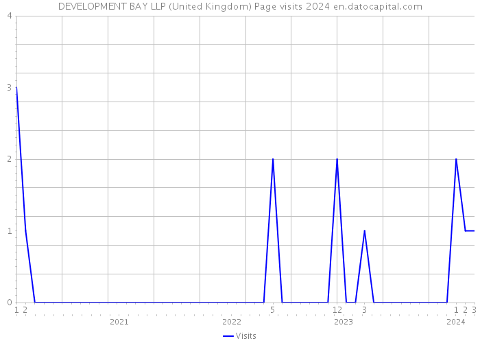 DEVELOPMENT BAY LLP (United Kingdom) Page visits 2024 