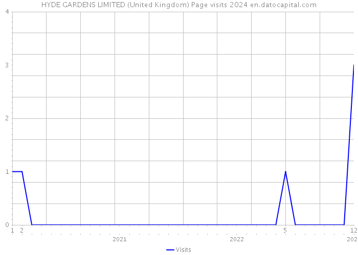HYDE GARDENS LIMITED (United Kingdom) Page visits 2024 