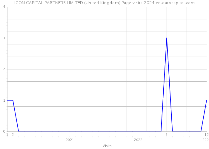 ICON CAPITAL PARTNERS LIMITED (United Kingdom) Page visits 2024 