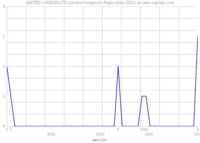 UNITED LONDON LTD (United Kingdom) Page visits 2024 
