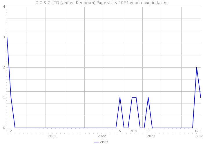 C C & G LTD (United Kingdom) Page visits 2024 