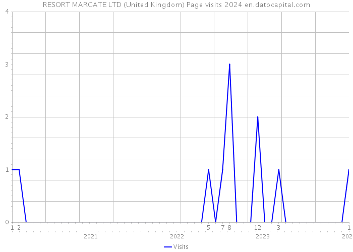RESORT MARGATE LTD (United Kingdom) Page visits 2024 