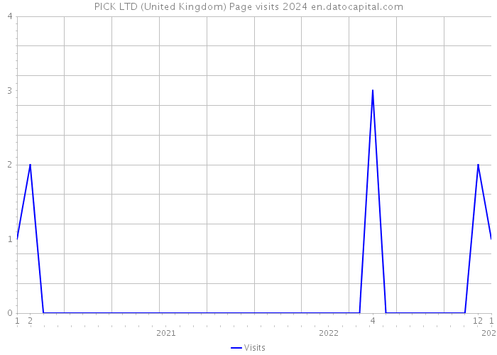 PICK LTD (United Kingdom) Page visits 2024 