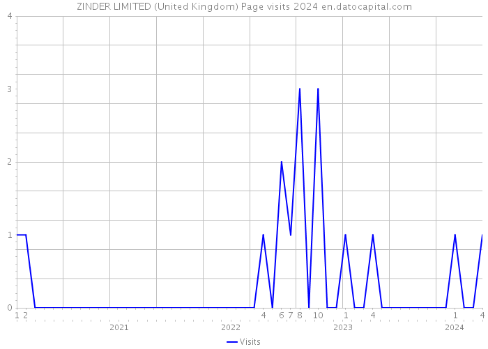 ZINDER LIMITED (United Kingdom) Page visits 2024 
