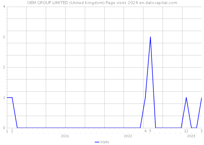 OEM GROUP LIMITED (United Kingdom) Page visits 2024 
