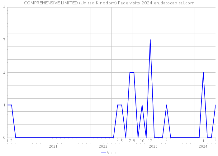 COMPREHENSIVE LIMITED (United Kingdom) Page visits 2024 