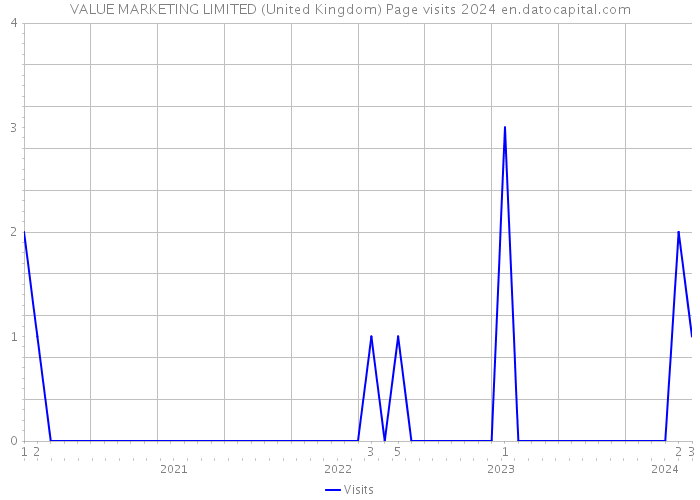 VALUE MARKETING LIMITED (United Kingdom) Page visits 2024 