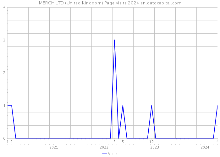 MERCH LTD (United Kingdom) Page visits 2024 