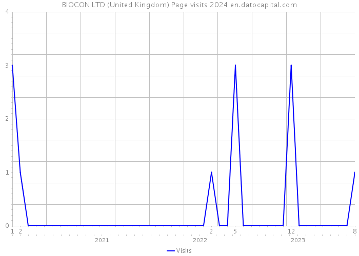 BIOCON LTD (United Kingdom) Page visits 2024 