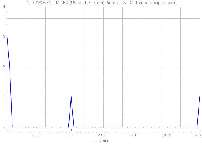 INTERWOVEN LIMITED (United Kingdom) Page visits 2024 