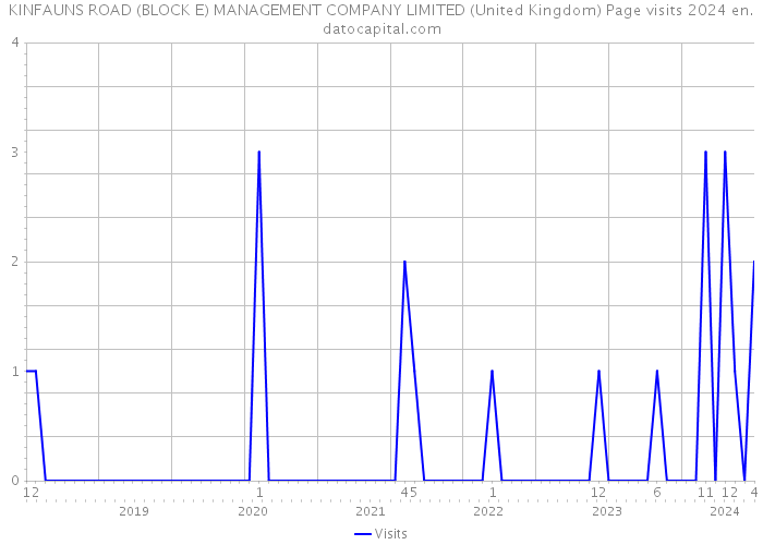 KINFAUNS ROAD (BLOCK E) MANAGEMENT COMPANY LIMITED (United Kingdom) Page visits 2024 