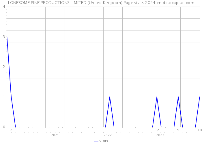 LONESOME PINE PRODUCTIONS LIMITED (United Kingdom) Page visits 2024 