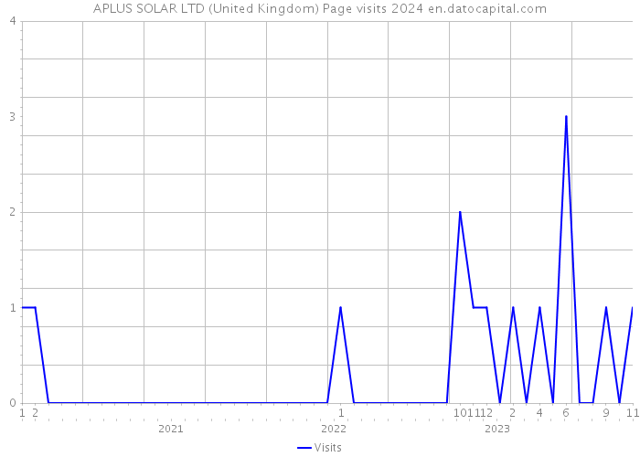 APLUS SOLAR LTD (United Kingdom) Page visits 2024 