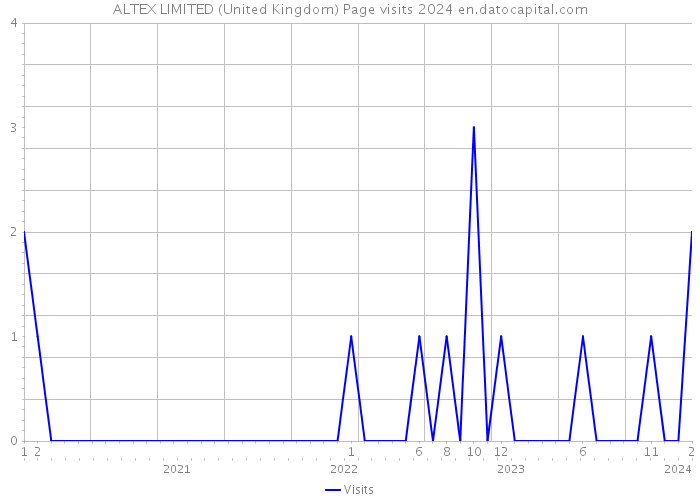 ALTEX LIMITED (United Kingdom) Page visits 2024 