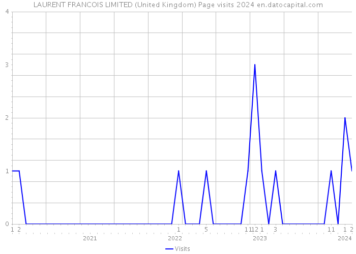 LAURENT FRANCOIS LIMITED (United Kingdom) Page visits 2024 