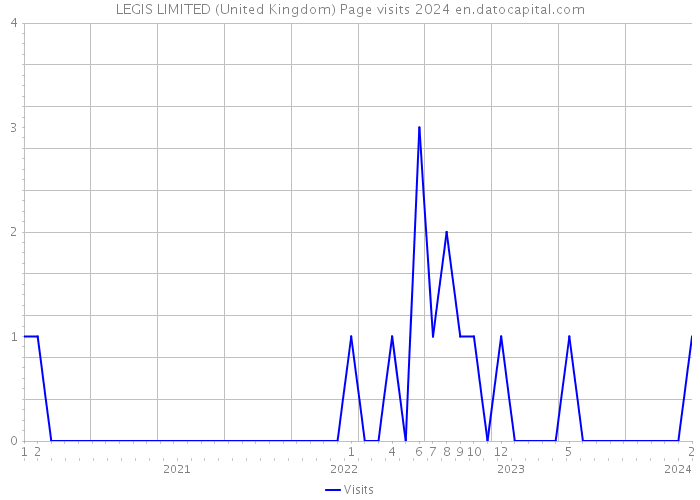 LEGIS LIMITED (United Kingdom) Page visits 2024 