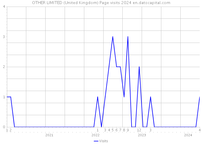 OTHER LIMITED (United Kingdom) Page visits 2024 